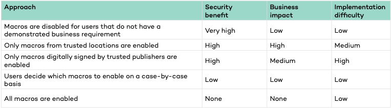 Essential Eight: Mitigation Strategy - Configure Microsoft Macro Settings image 2.png